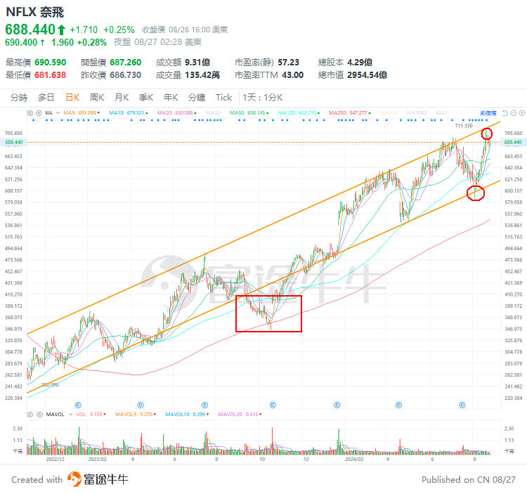 After reaching a new high, how does Netflix view it? -3