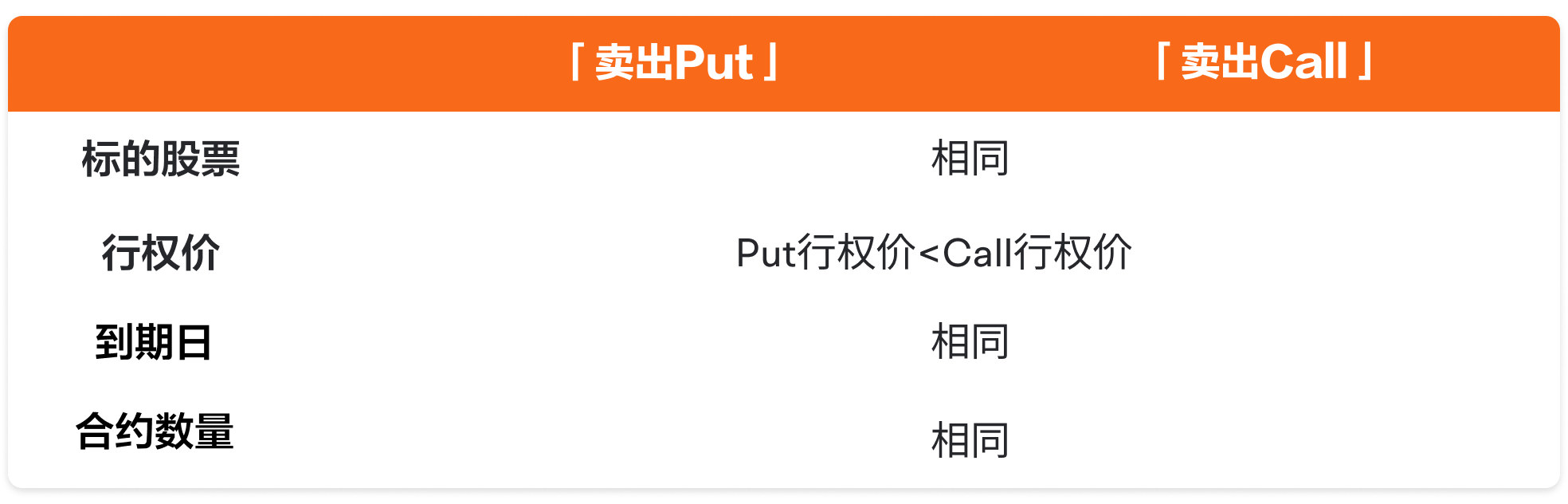 Short Strangle 卖出宽跨式组合