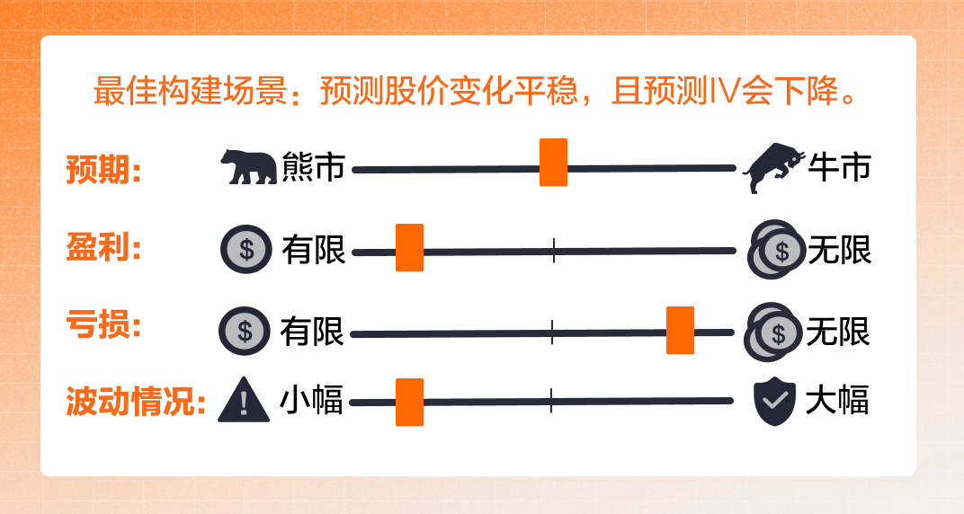 Short Strangle 賣出寬跨式組合 -5