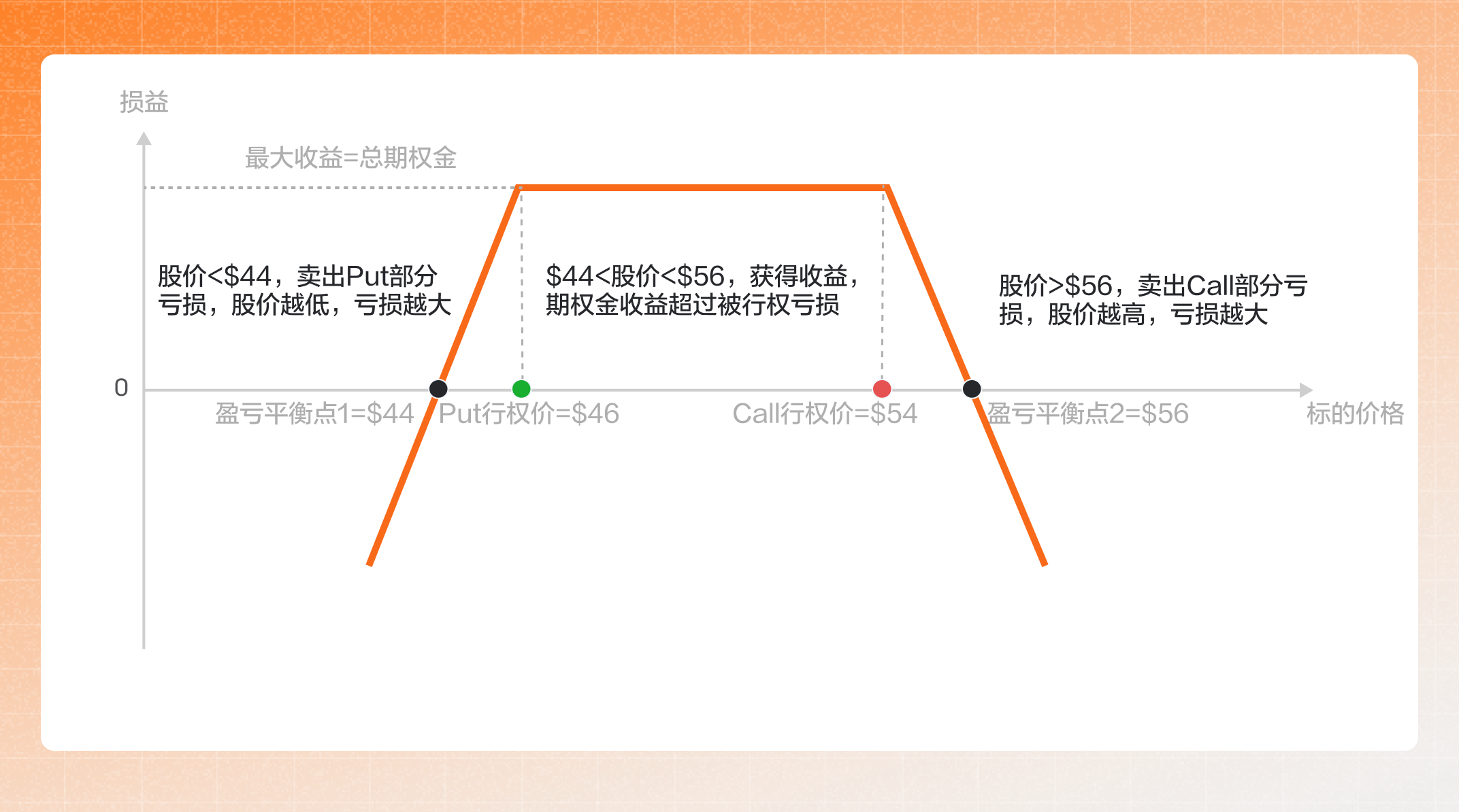 Short Strangle 賣出寬跨式組合 -6