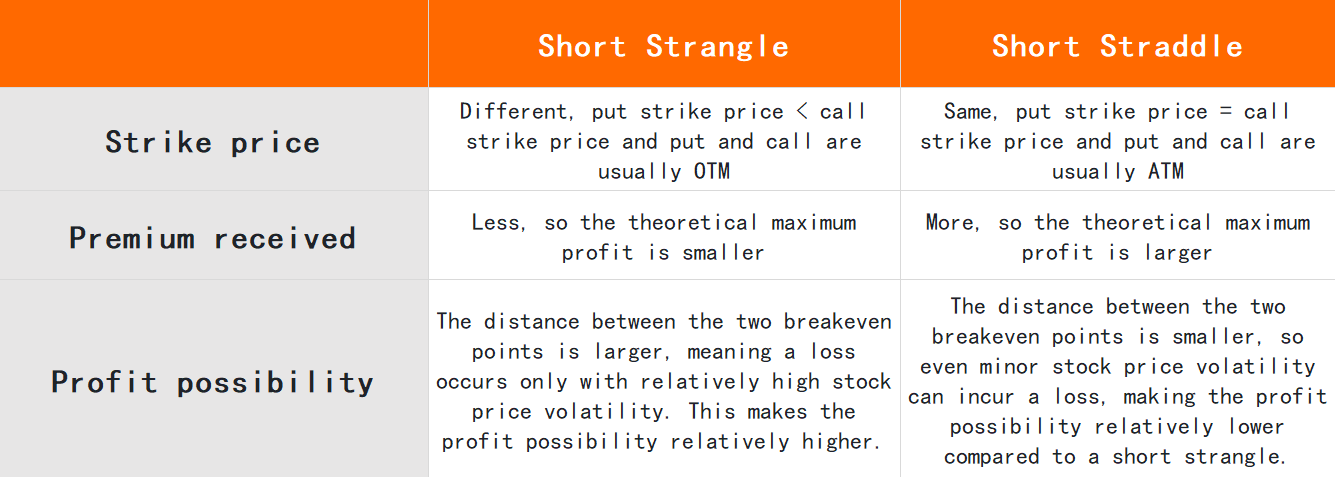 Short Strangle -10
