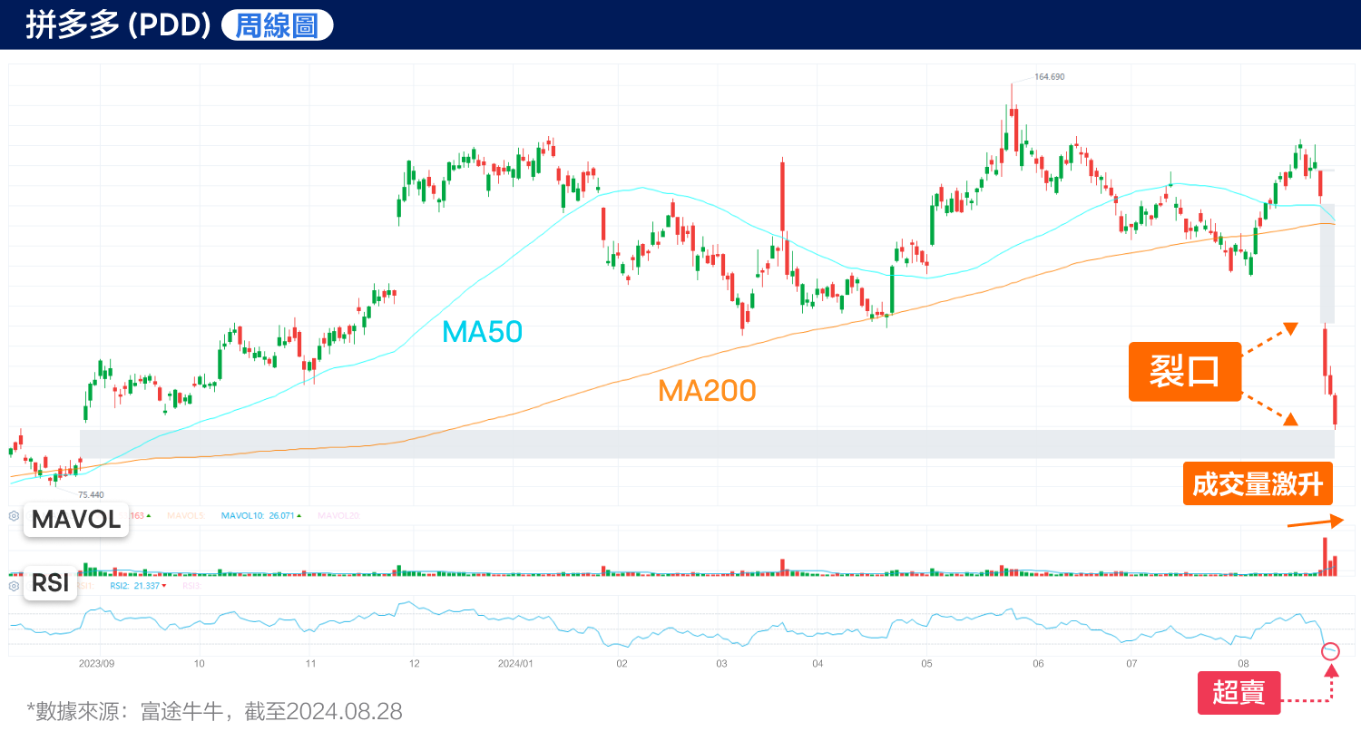 pdd holdings stock price plunged 28%! Is the management 'self-shorting'? (2024.08.28) -6
