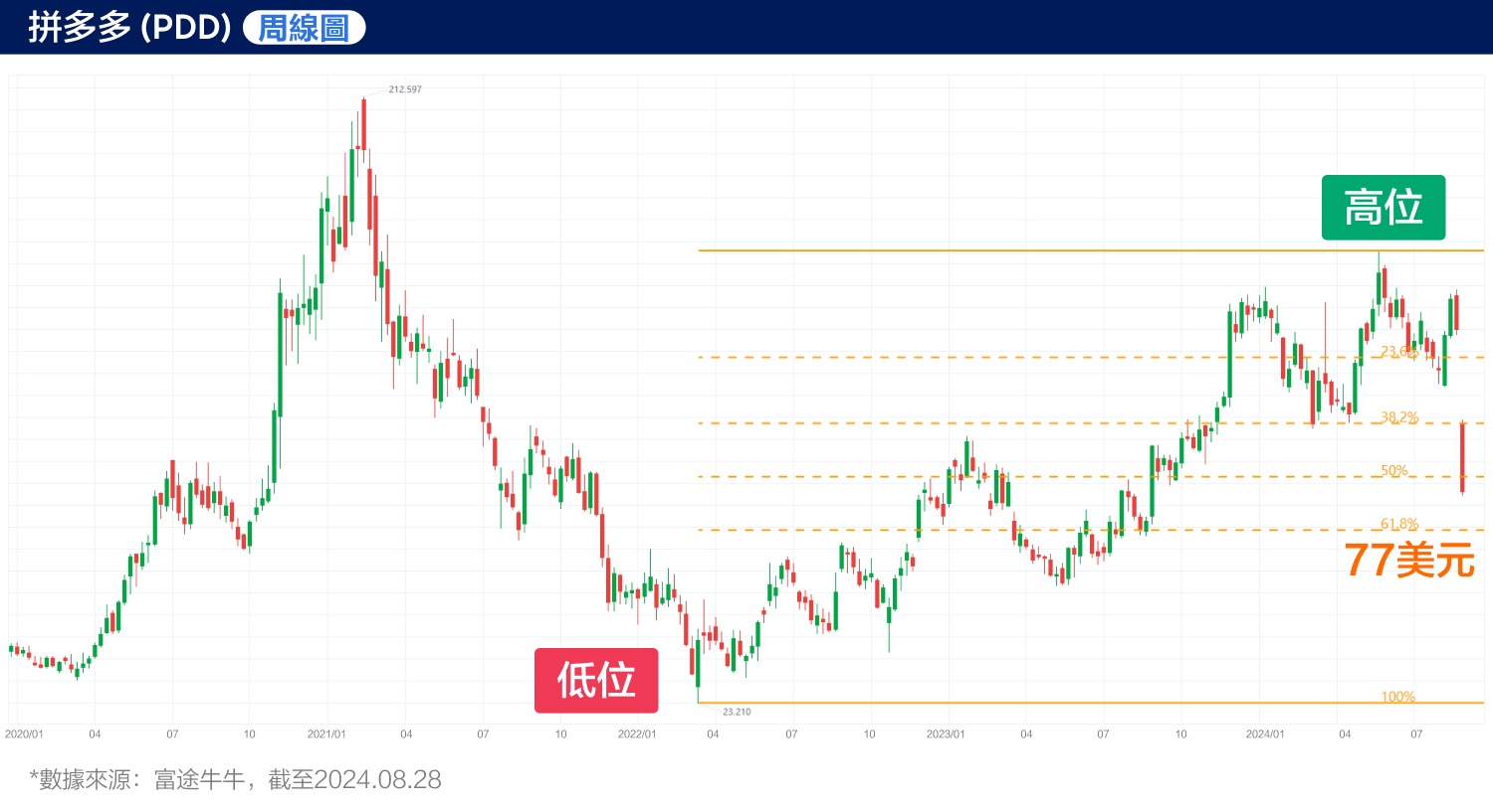 pdd holdings stock price plunged 28%! Is the management 'self-shorting'? (2024.08.28) -5