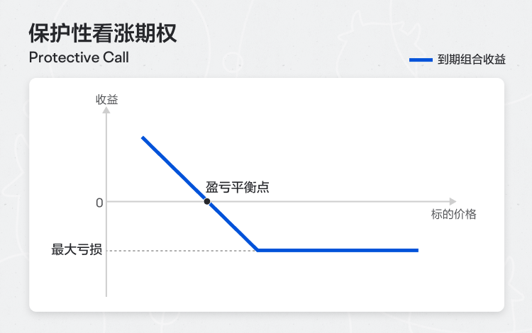 Protective Call 保护性看涨期权 -1