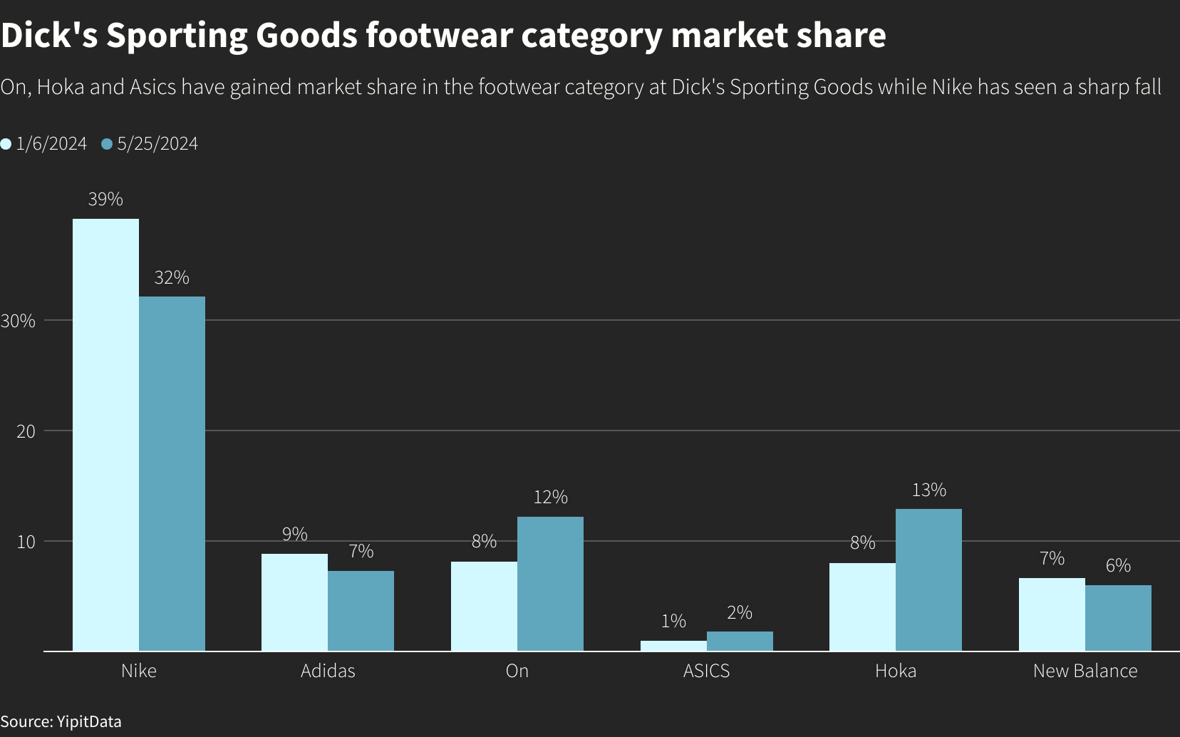 As one side declines, the other rises. Has Aonrun taken over Nike's market? -3