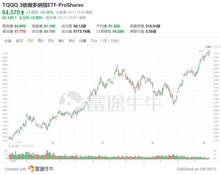 数据来源：富途牛牛。时间范围为2023年1月1日至2023年12月29日。仅供参考，不构成投资建议。过往业绩不代表未来表现，市场有风险，投资需谨慎。