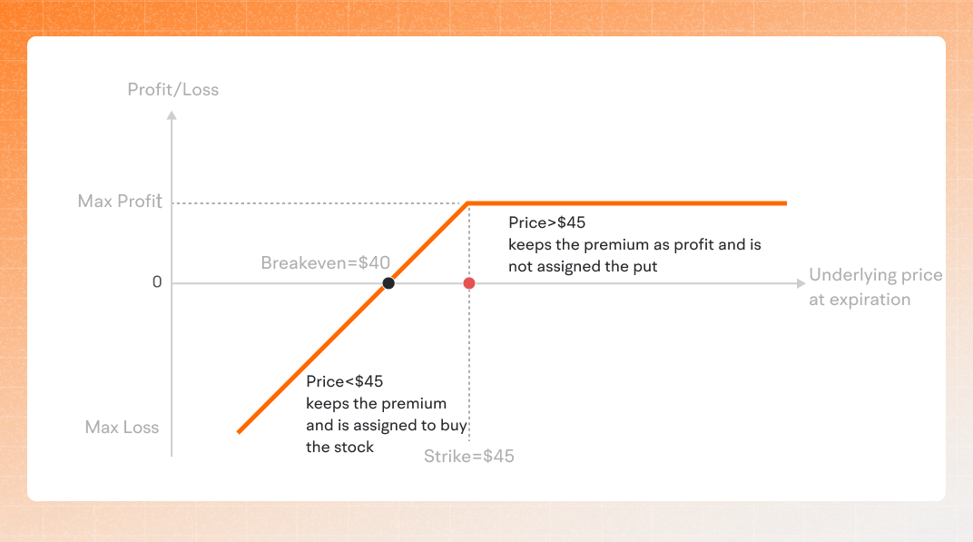 Cash-Secured Put  -4