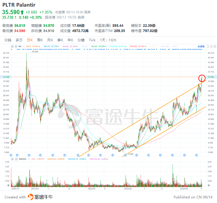 What are the most resilient AI Concept stocks? How is the outlook for Palantir? -3