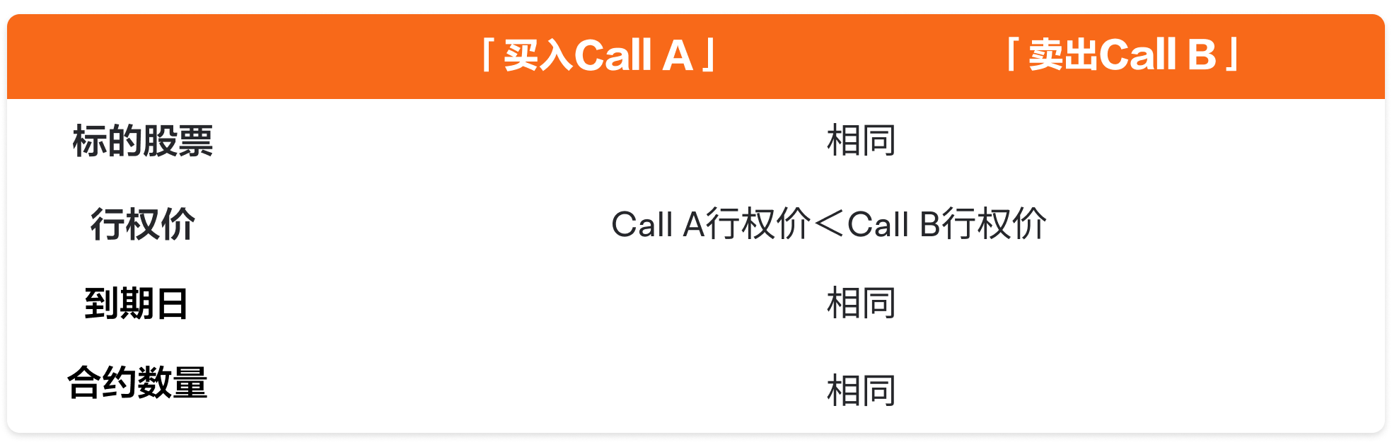 Bull Call Spread 牛市看涨期权价差