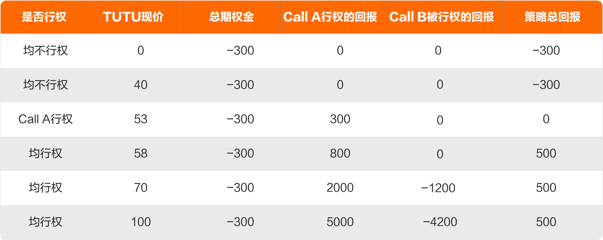 Bull Call Spread 牛市看涨期权价差