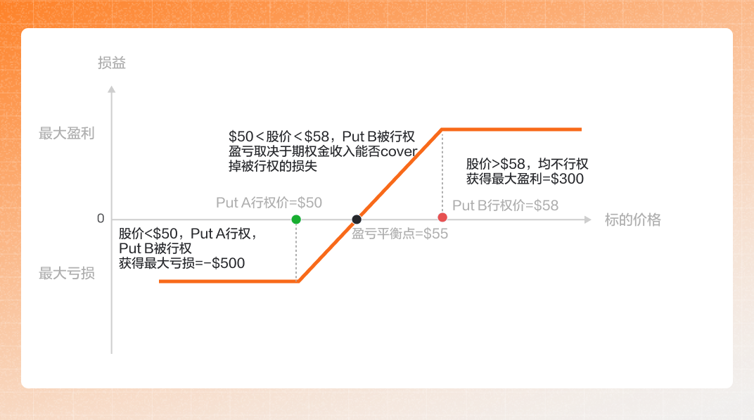Bull Put Spread 牛市看跌期权价差 -7