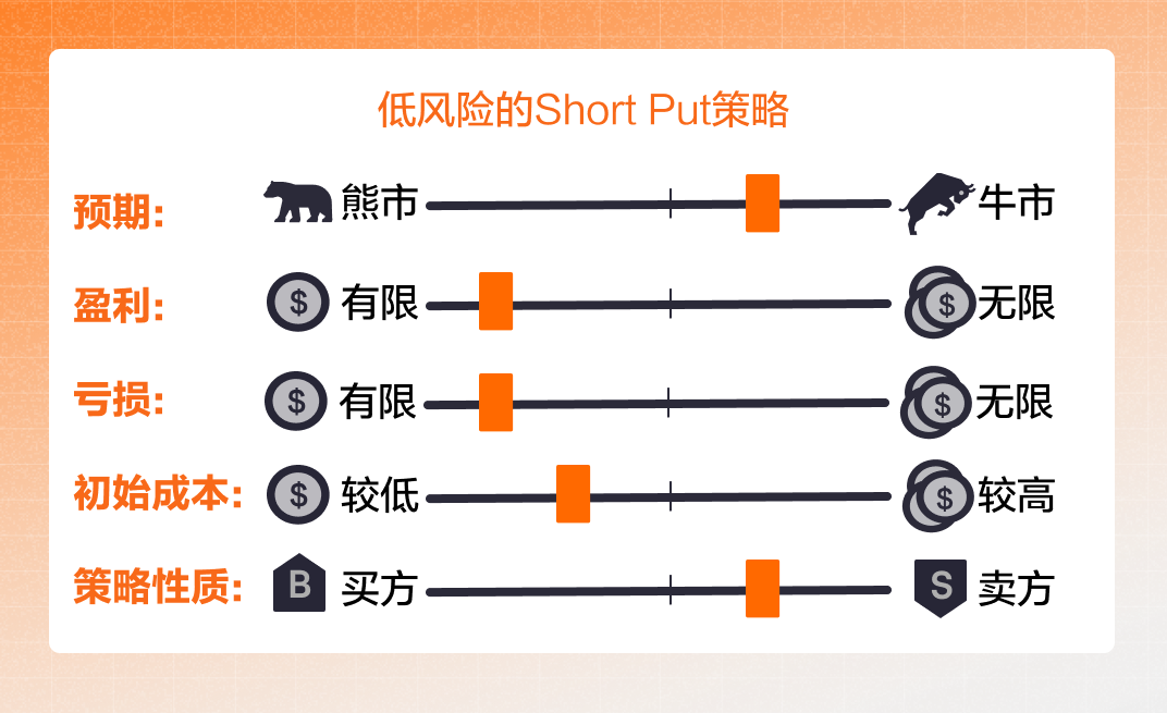 Bull Put Spread 牛市看跌期权价差 -5
