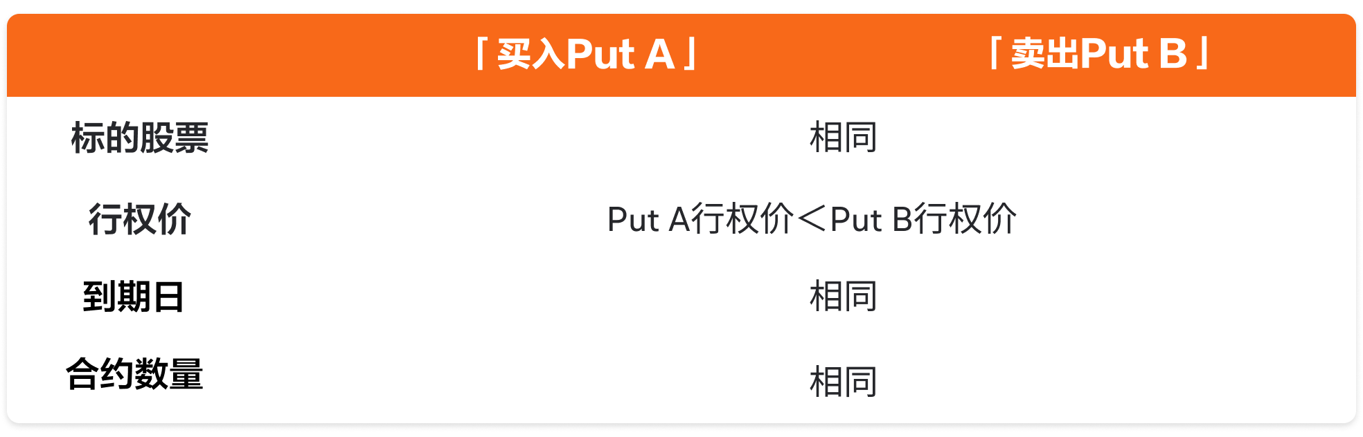 Bull Put Spread 牛市看跌期权价差 -3