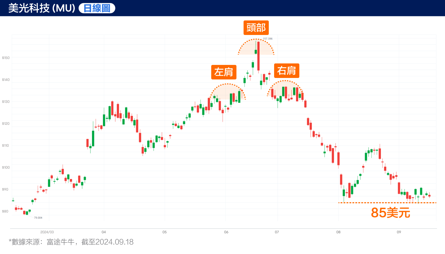 Micron's death cross: What lies ahead? (09/18/2024) -4