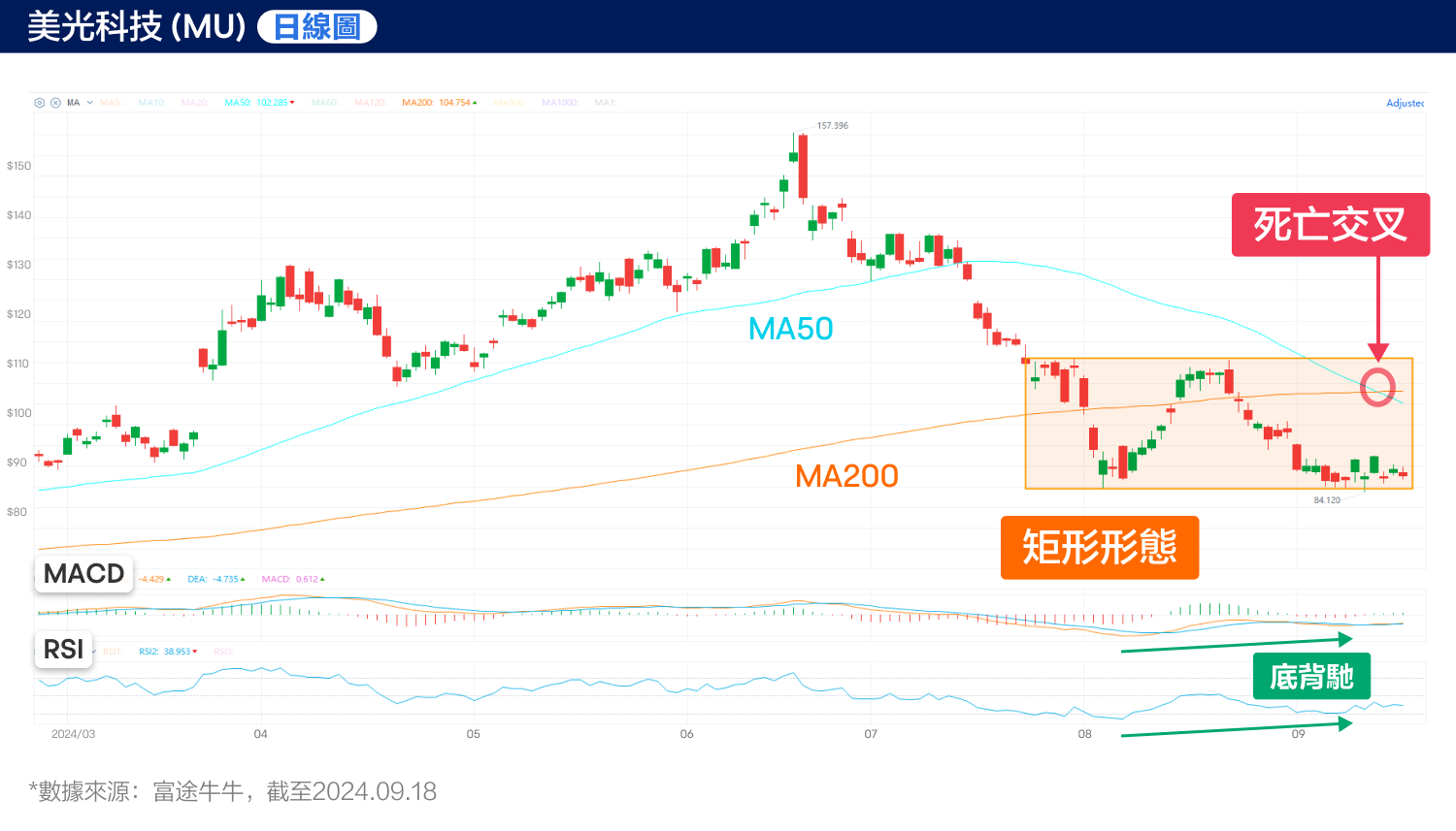 Micron's death cross: What lies ahead? (09/18/2024) -5