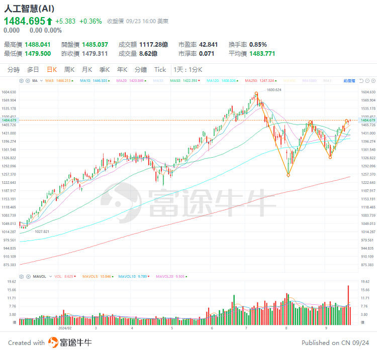 With the interest rate cut landing, will AI continue to take the lead? -4