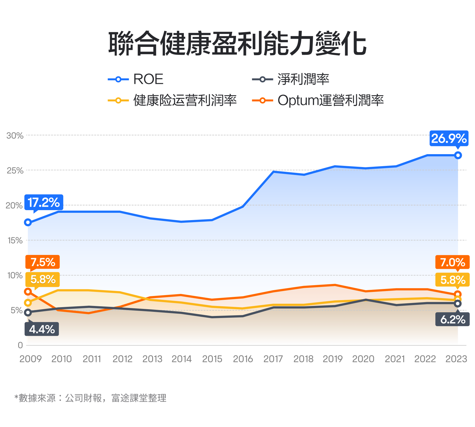 【2024.10】The insurance industry's aircraft carrier, with stock prices rising for more than a decade! How do you see the performance of UnitedHealth? -6