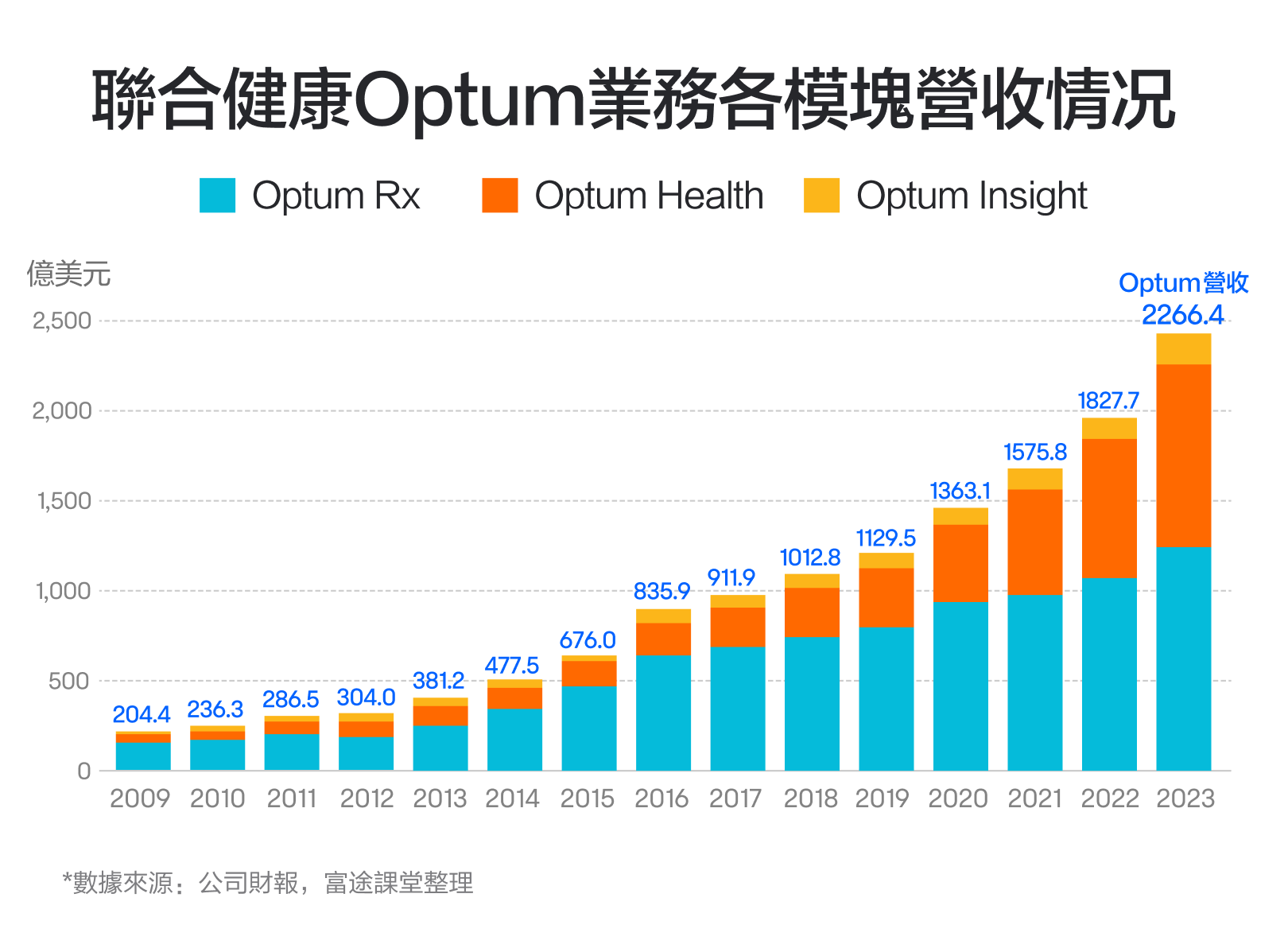 【2024.10】The insurance industry's aircraft carrier, with stock prices rising for more than a decade! How do you see the performance of UnitedHealth? -5