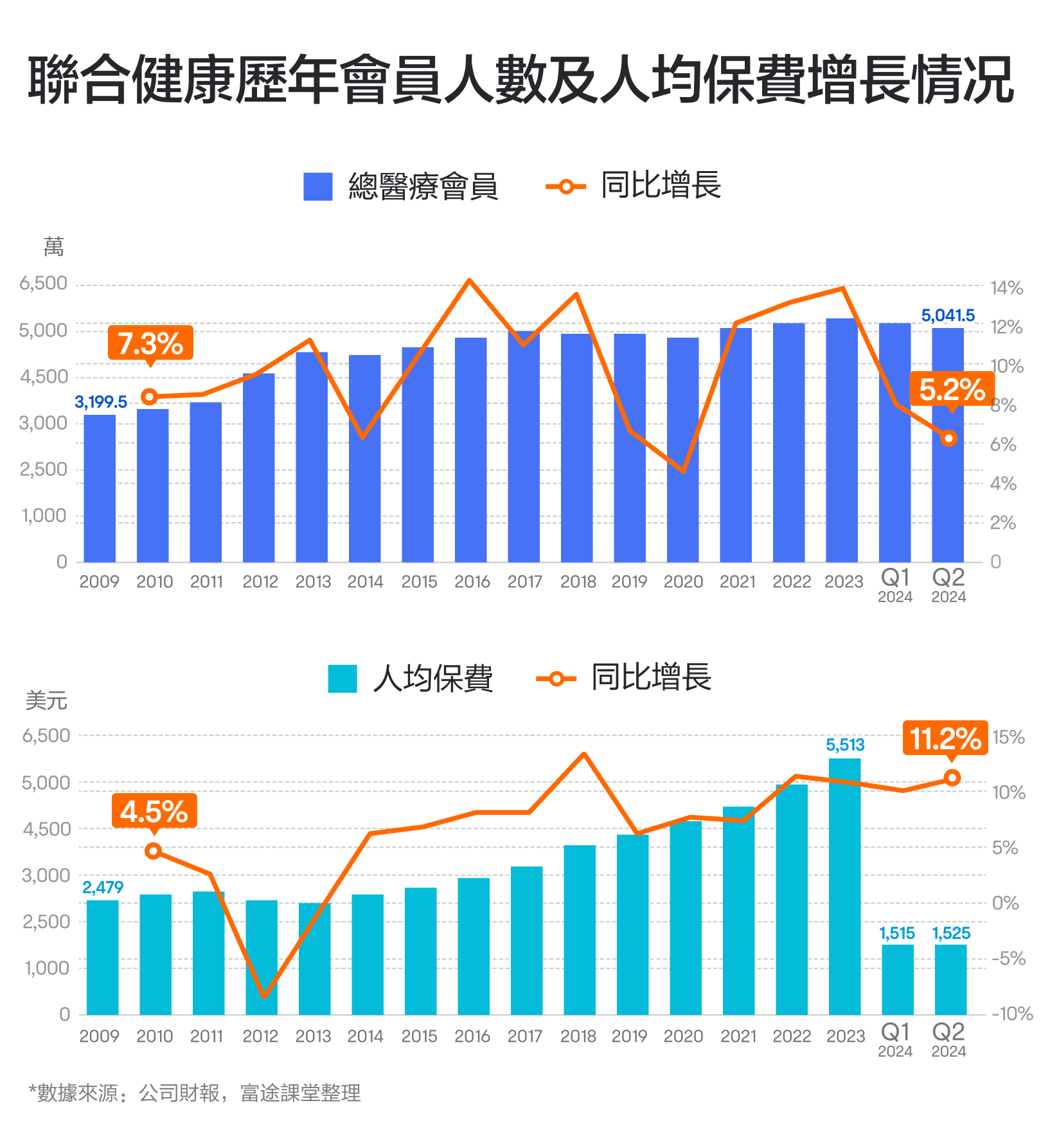 【2024.10】The insurance industry's aircraft carrier, with stock prices rising for more than a decade! How do you see the performance of UnitedHealth? -4