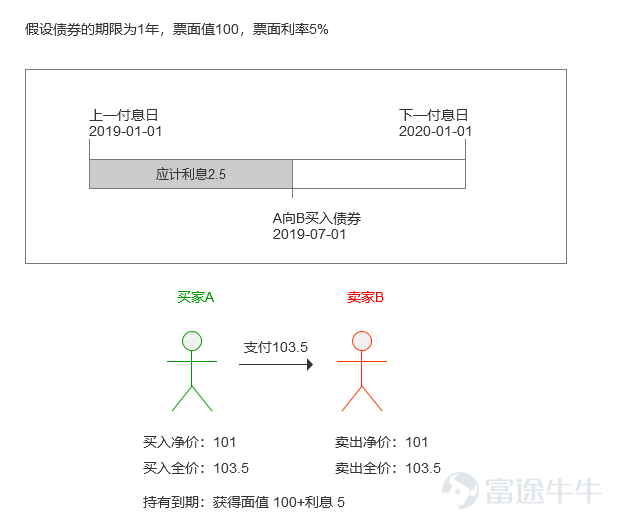 The price of bonds -4