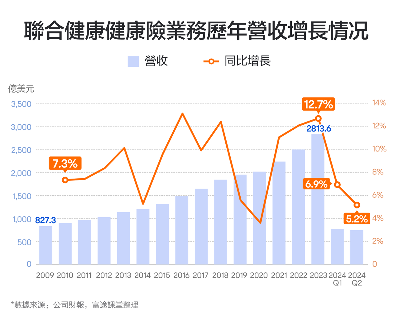 【2024.10】The insurance industry's aircraft carrier, with stock prices rising for more than a decade! How do you see the performance of UnitedHealth? -3