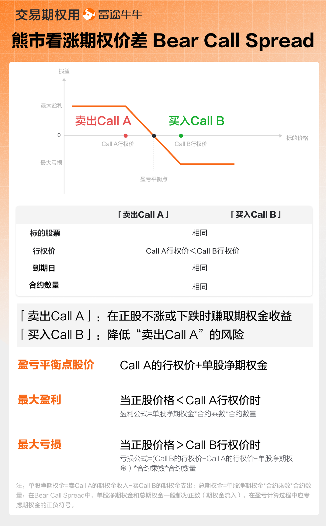 Bear Call Spread 熊市看涨期权价差