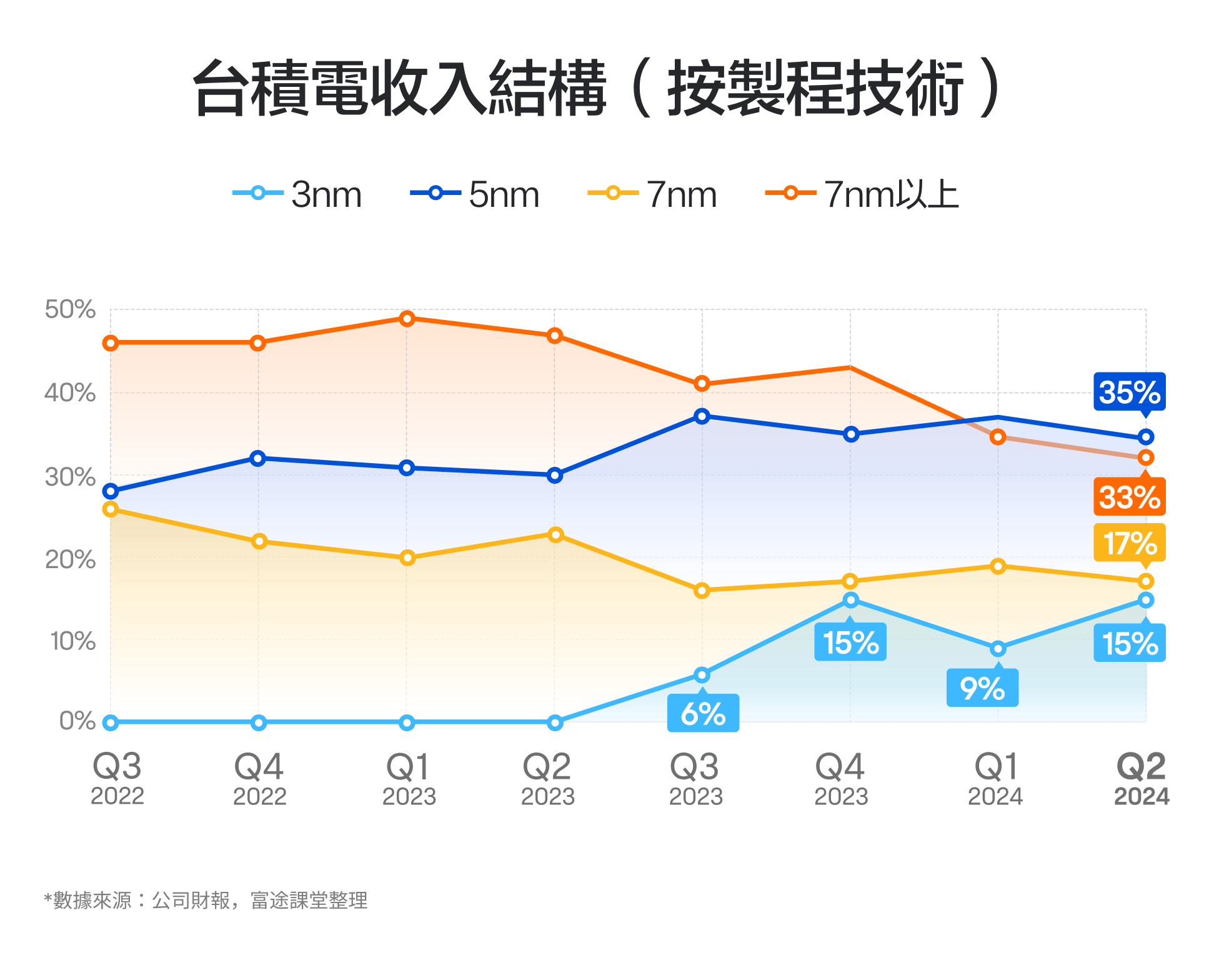 In October 2024, as the leading wafer foundry, the market cap is nearly $1 trillion! How is TSMC's performance viewed? -4