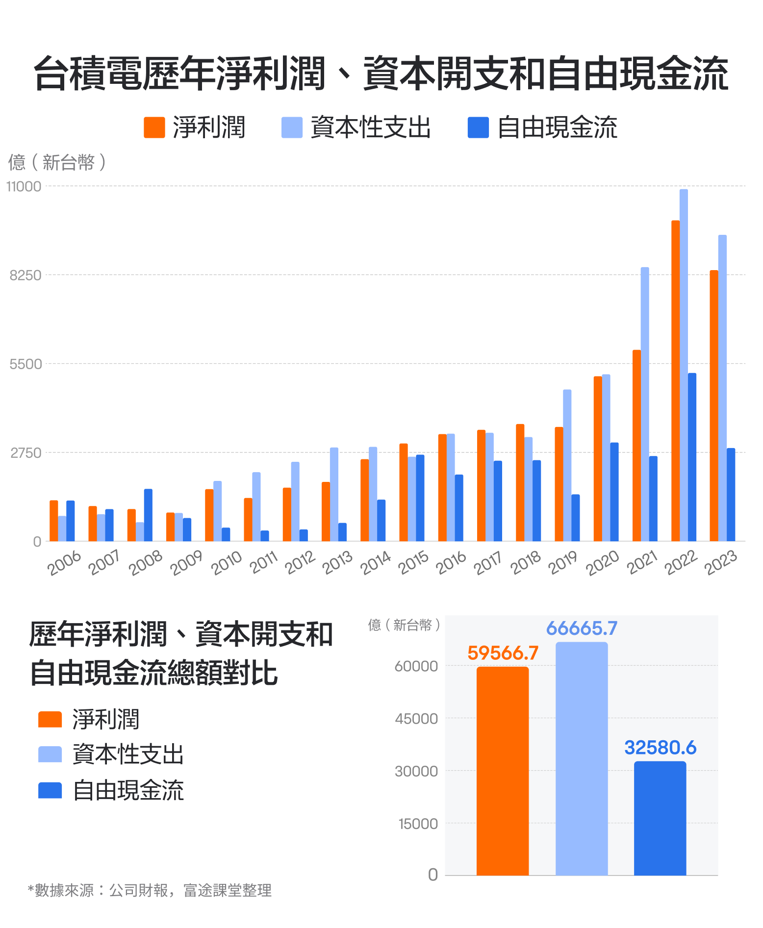 In October 2024, as the leading wafer foundry, the market cap is nearly $1 trillion! How is TSMC's performance viewed? -5