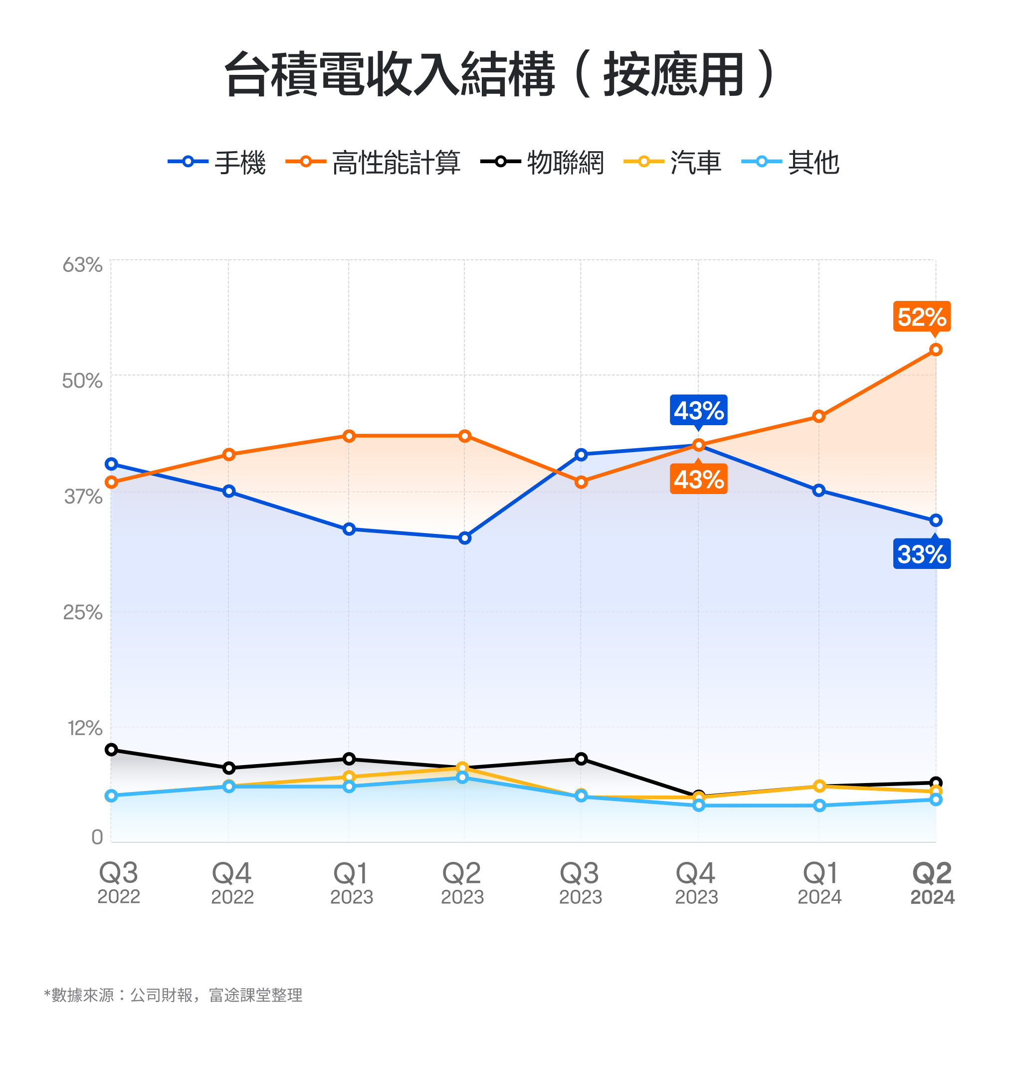 In October 2024, as the leading wafer foundry, the market cap is nearly $1 trillion! How is TSMC's performance viewed? -3