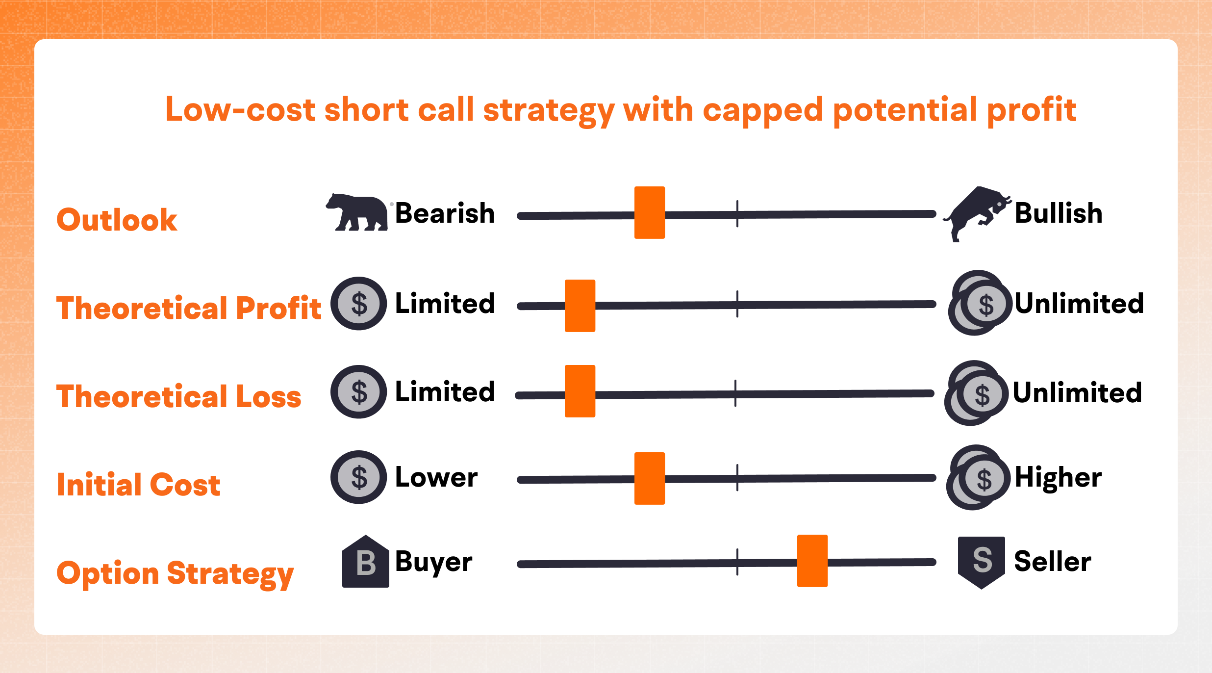 Bear Call Spread  -5
