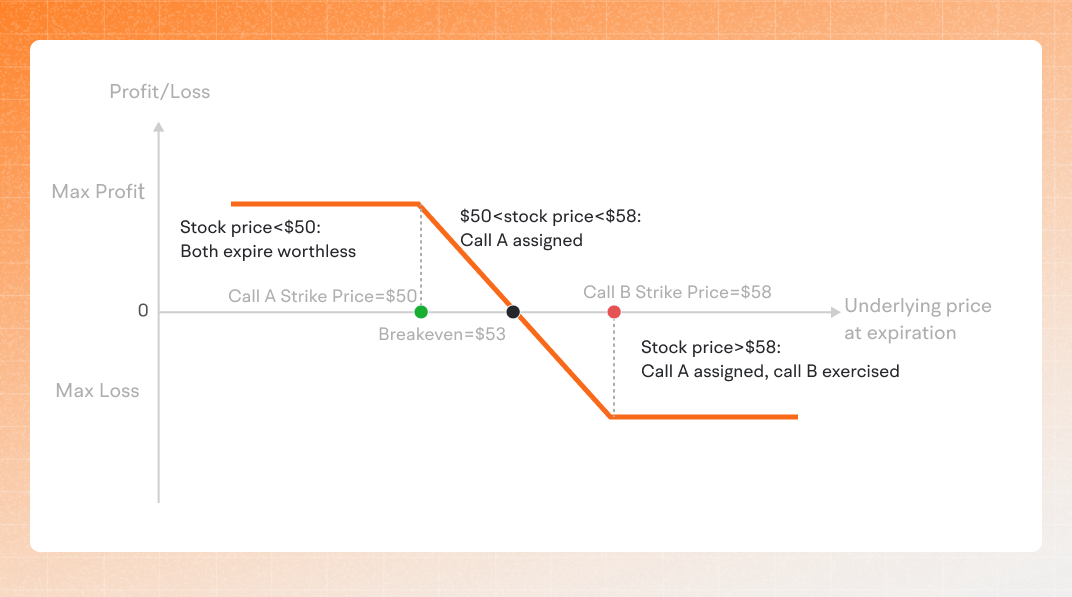 Bear Call Spread  -7