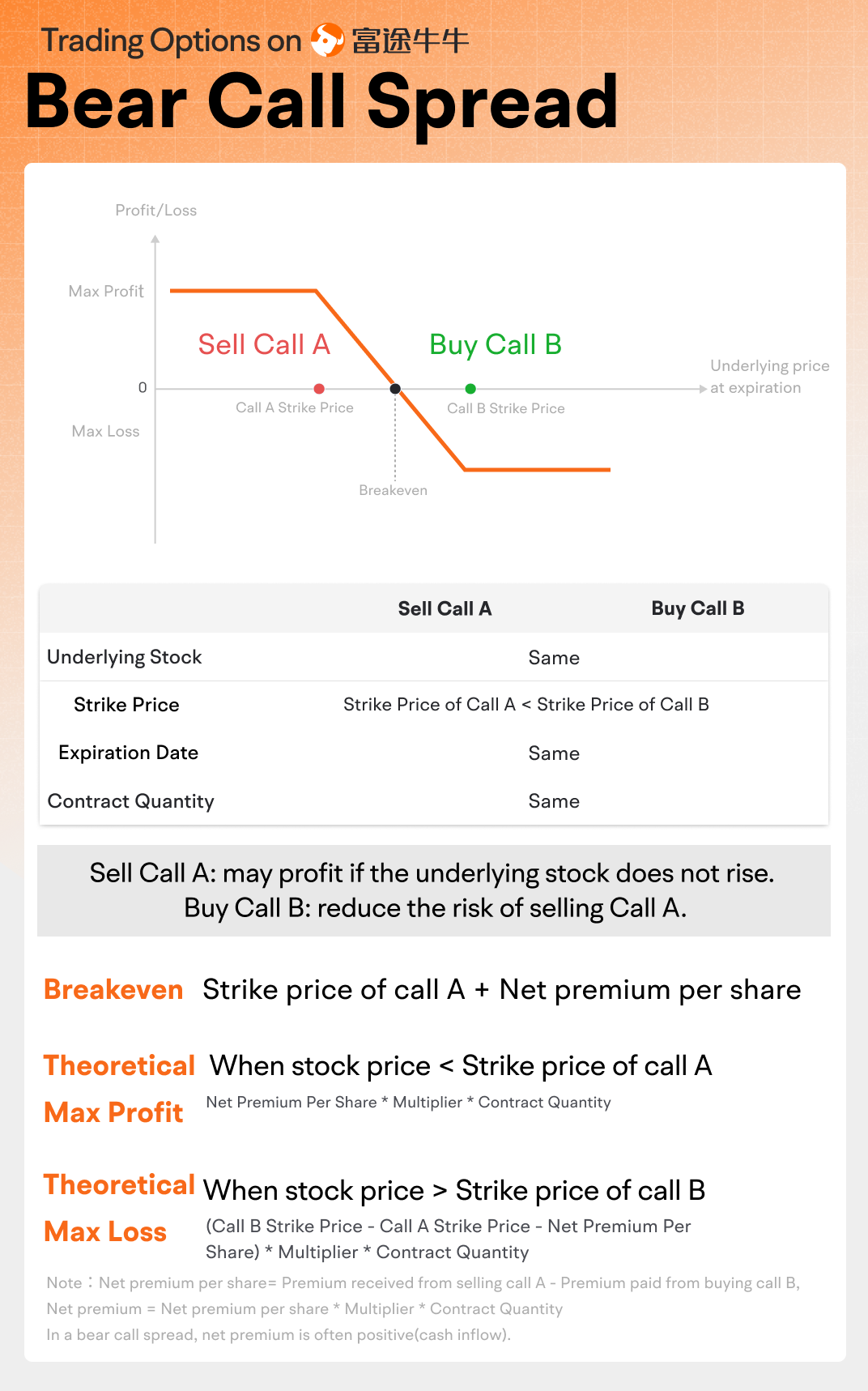 Bear Call Spread  -4
