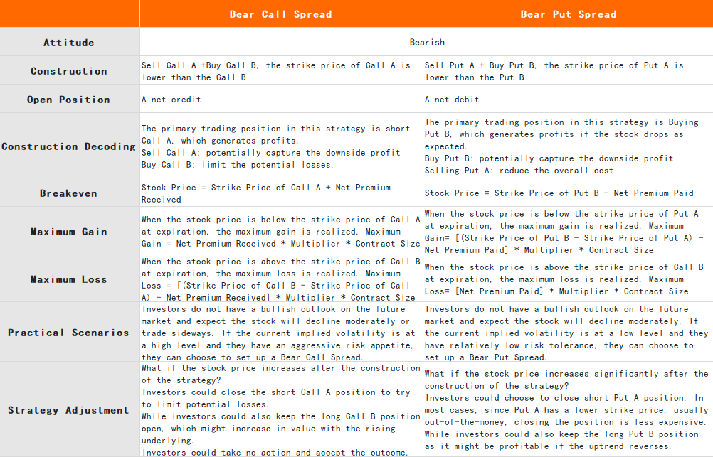 Bear Call Spread  -15
