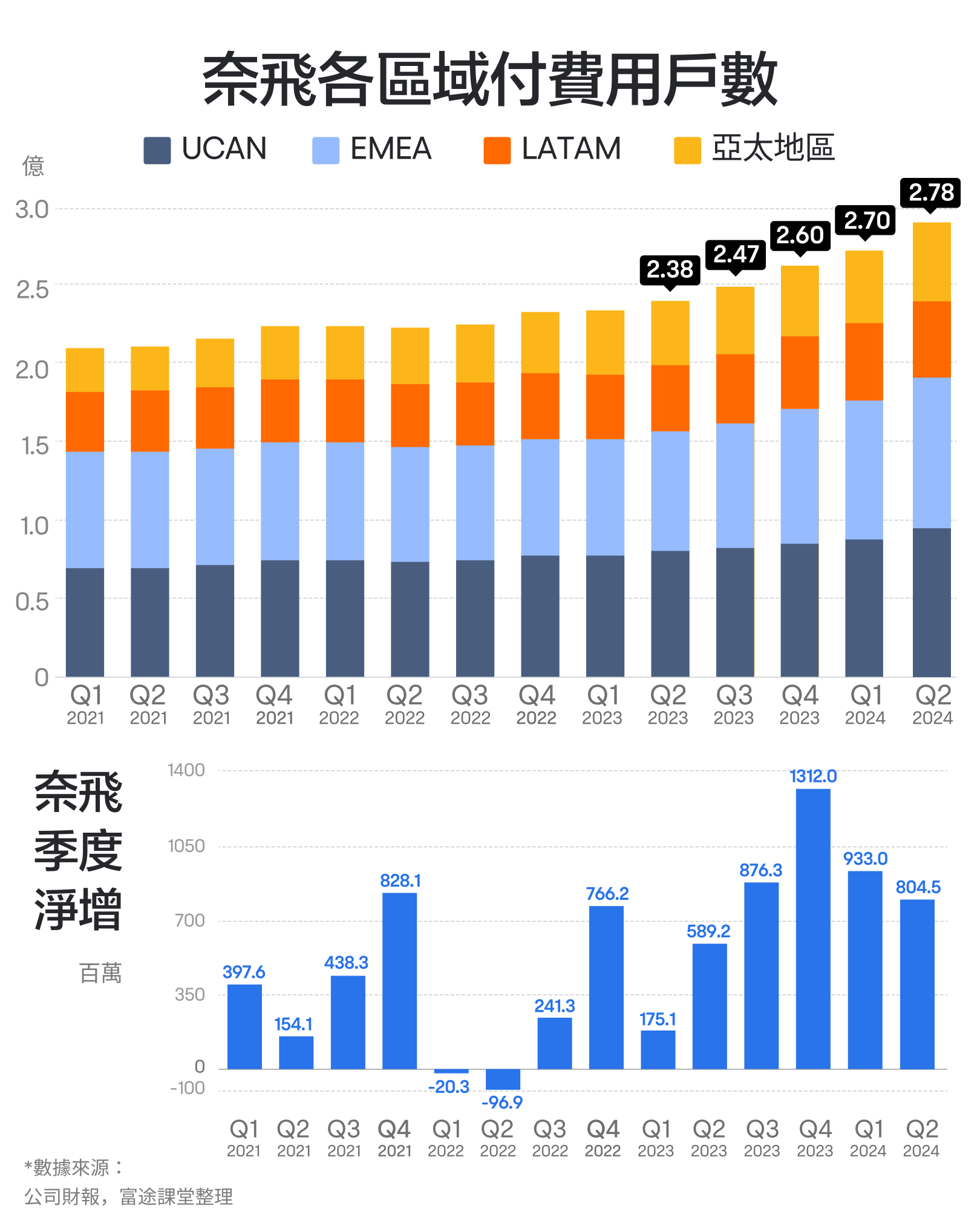 【2024.10】Netflix's performance has increased more than 30 times in the past decade, how do you view it? -4