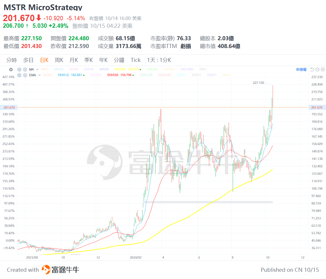 比特币逼近历史高位！这三家比特币概念股值得关注？ -4