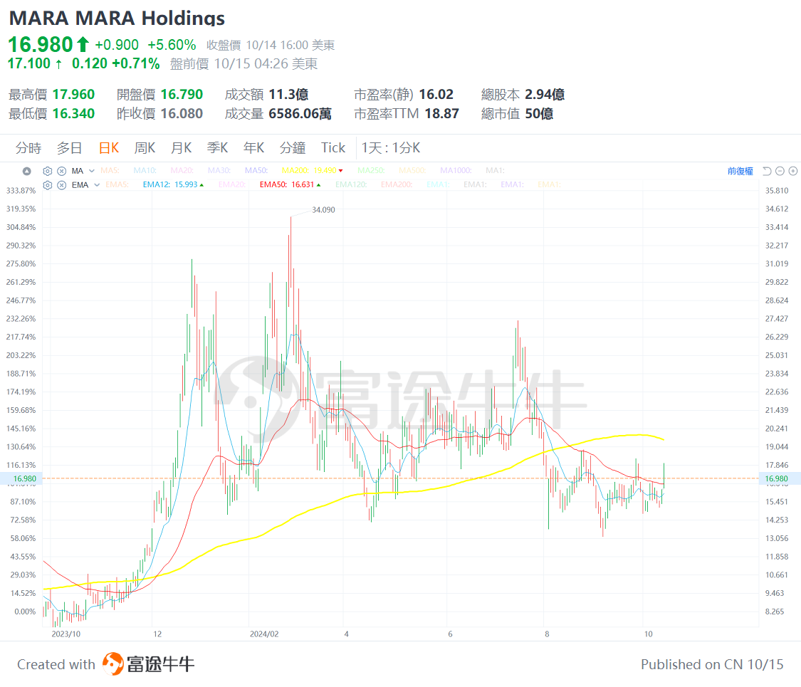 比特币逼近历史高位！这三家比特币概念股值得关注？ -3
