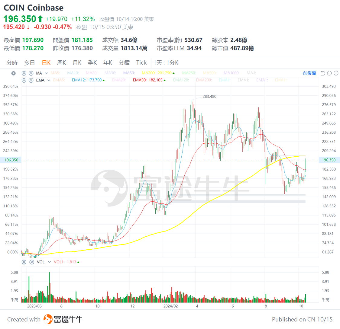 比特币逼近历史高位！这三家比特币概念股值得关注？ -2