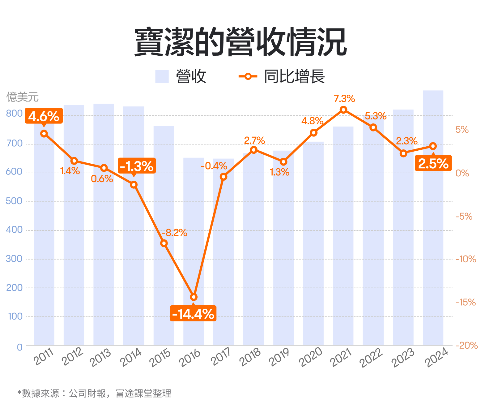 The century-old store in the consumer chemicals industry! How does procter & gamble's performance look? -3