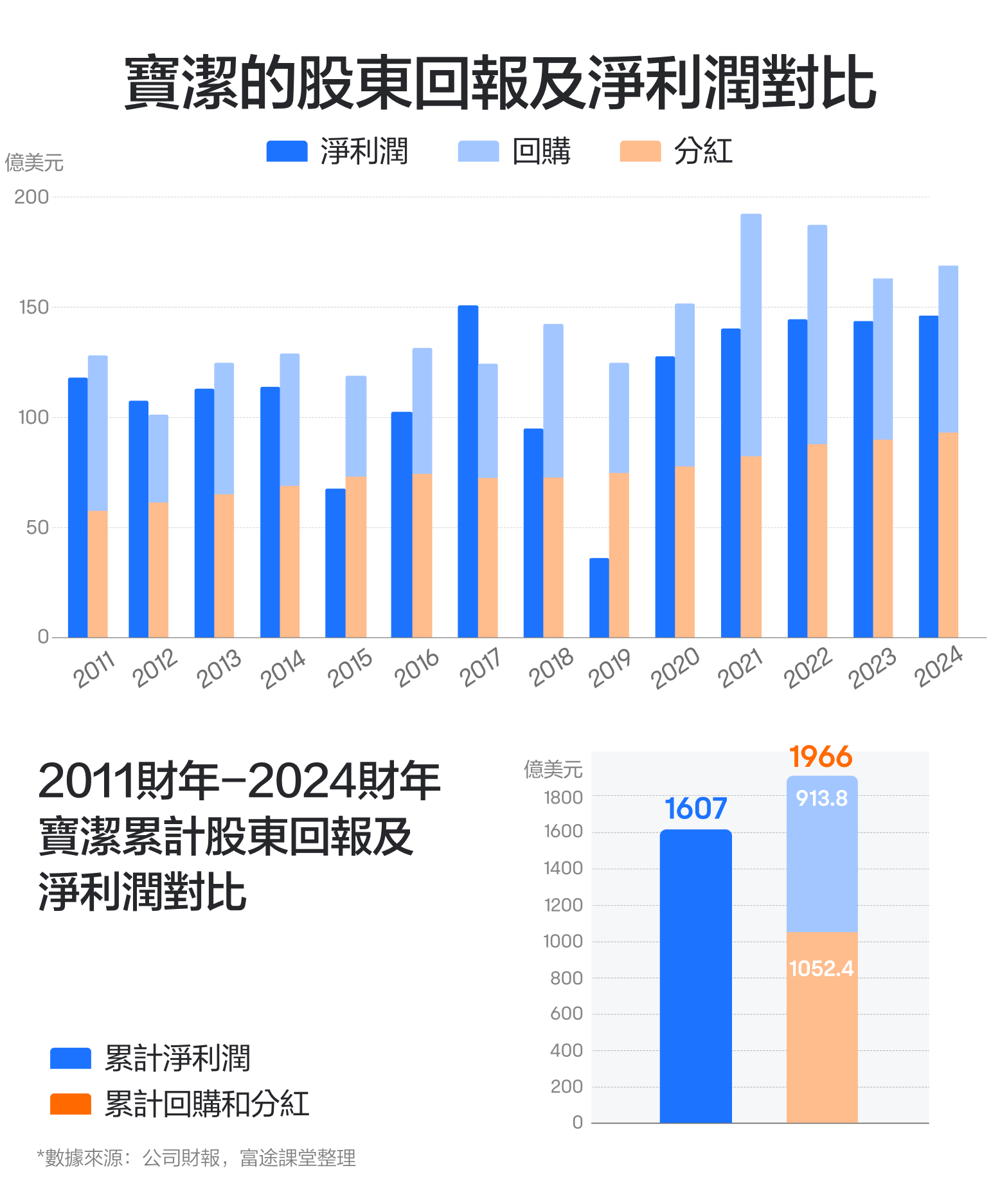 2024.10】消费日化行业的百年老店！宝洁的财报怎么看？