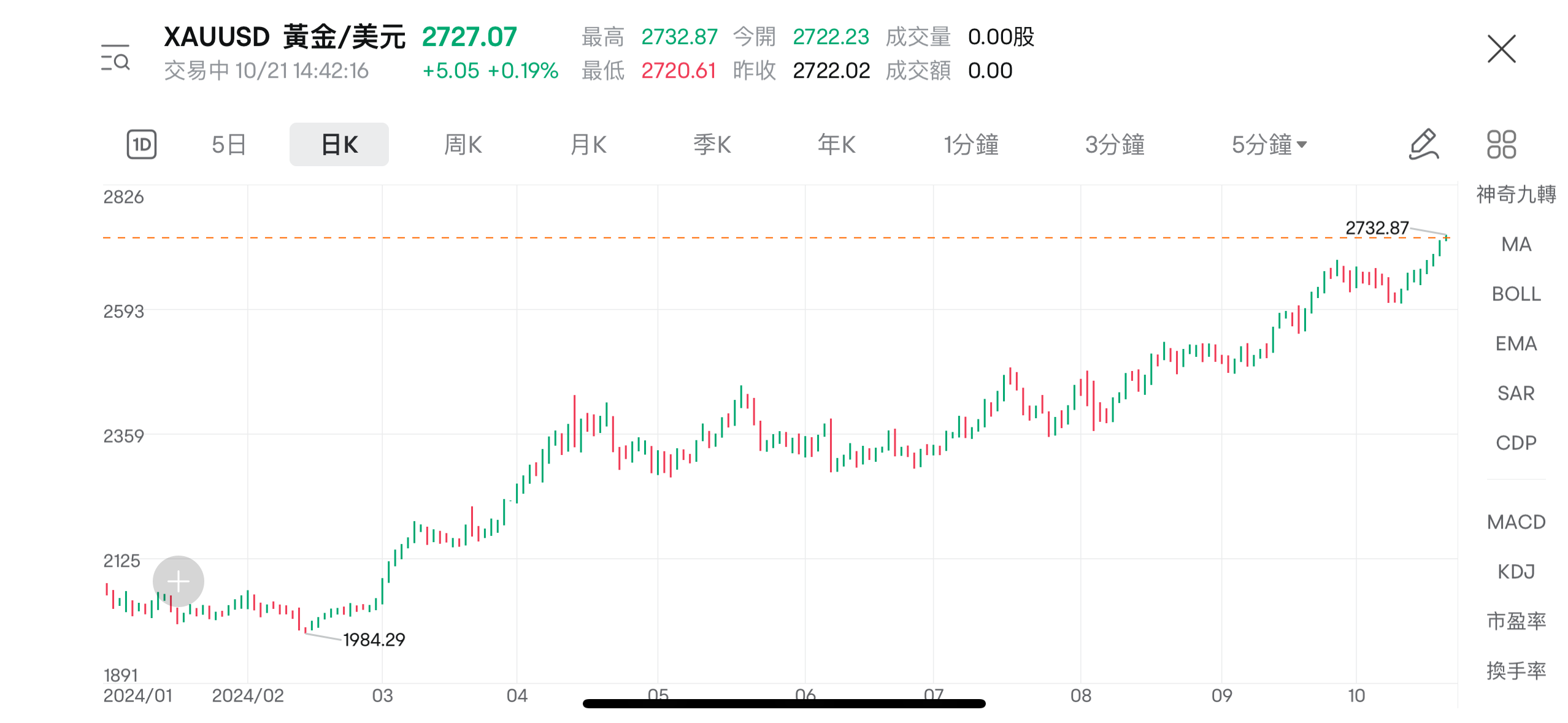 數據來源：富途牛牛。截圖日期為2024年10月21日。圖片所顯示的內容非最新信息, 僅供說明用途。