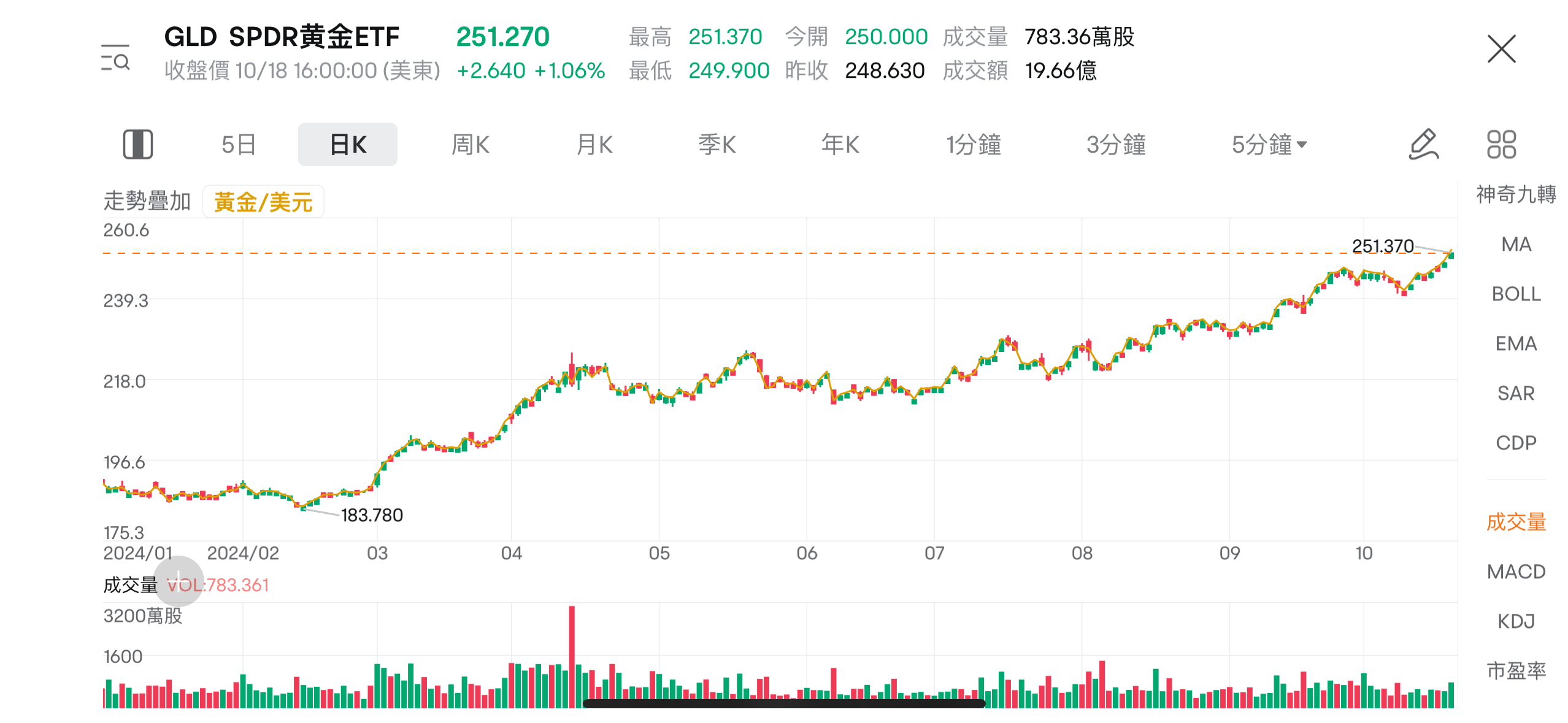 數據來源：富途牛牛。數據截至2024年10月18日收盤。圖片所顯示的內容非最新信息, 顯示的任何證券僅供說明用途。