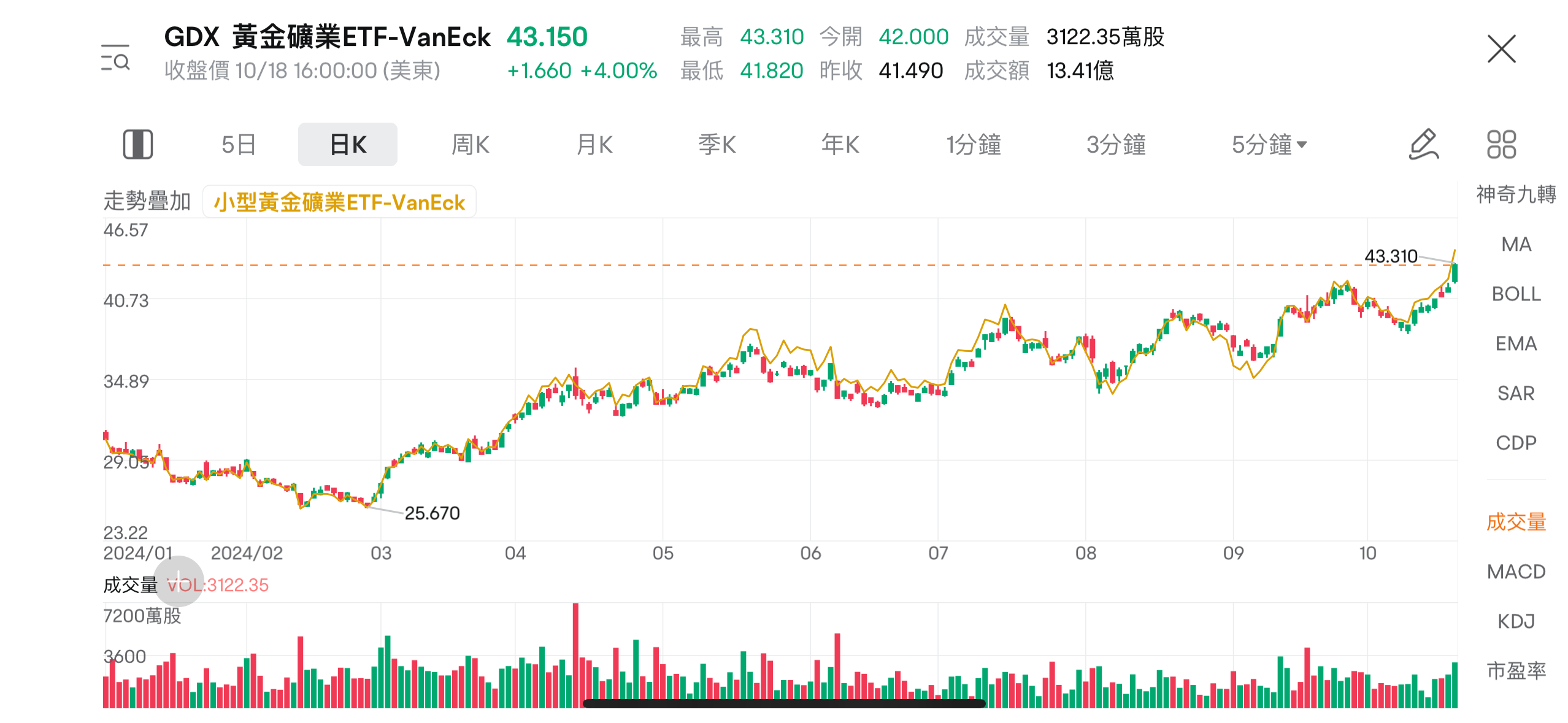 數據來源：富途牛牛。圖為GDX與GDXJ的走勢對比。數據截至2024年10月18日收盤。圖片所顯示的內容非最新信息, 顯示的任何證券僅供說明用途。