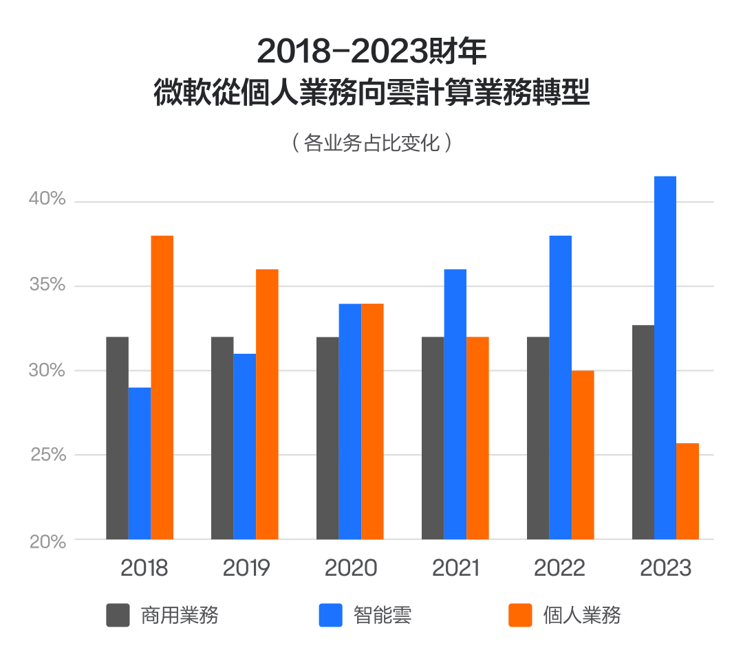 【2024.10】微软的财务表现如何？这个业务将成为最大的关注焦点！ -2