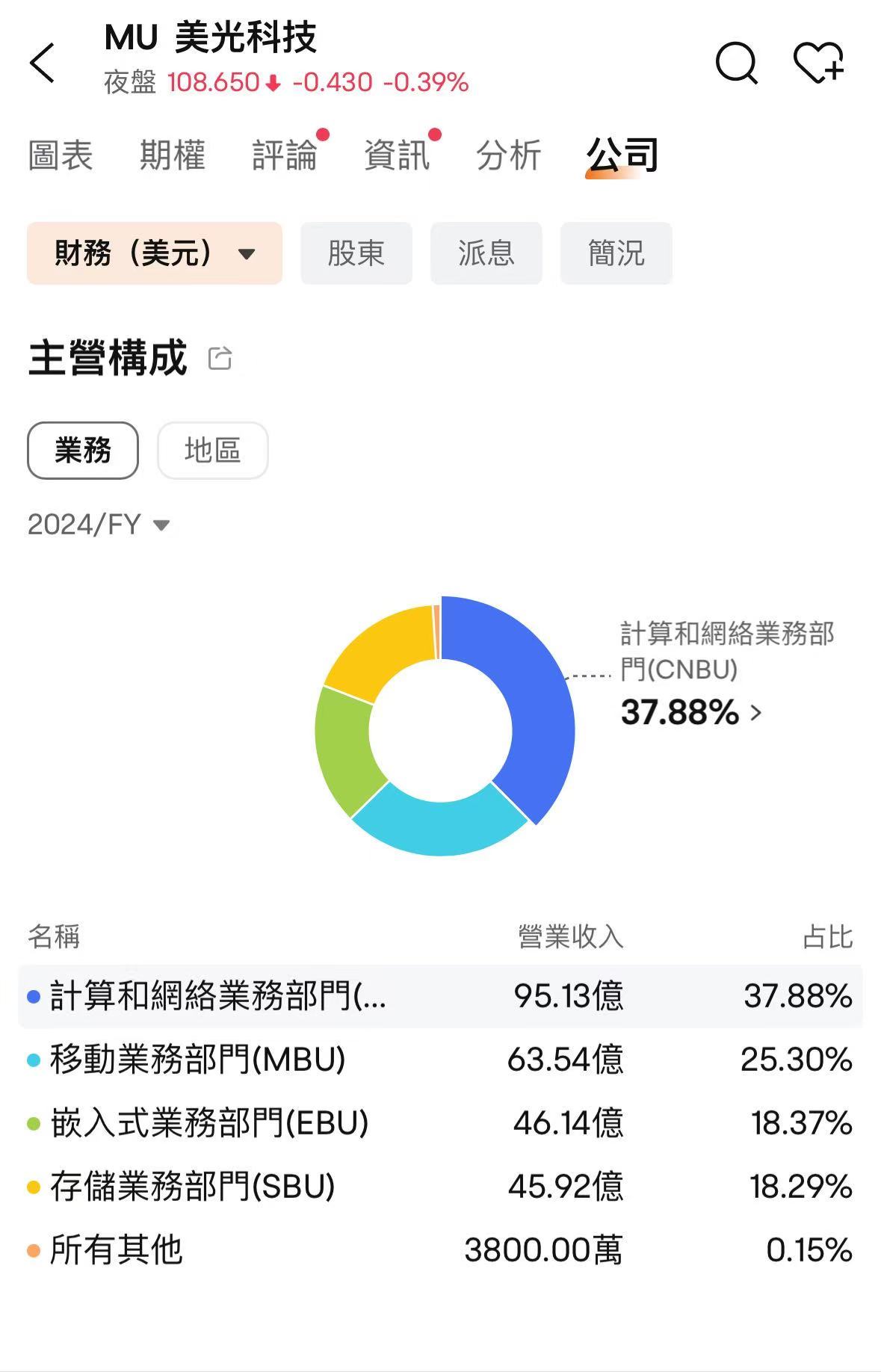 Different fates for the same industry, are chip companies going their own ways? -3