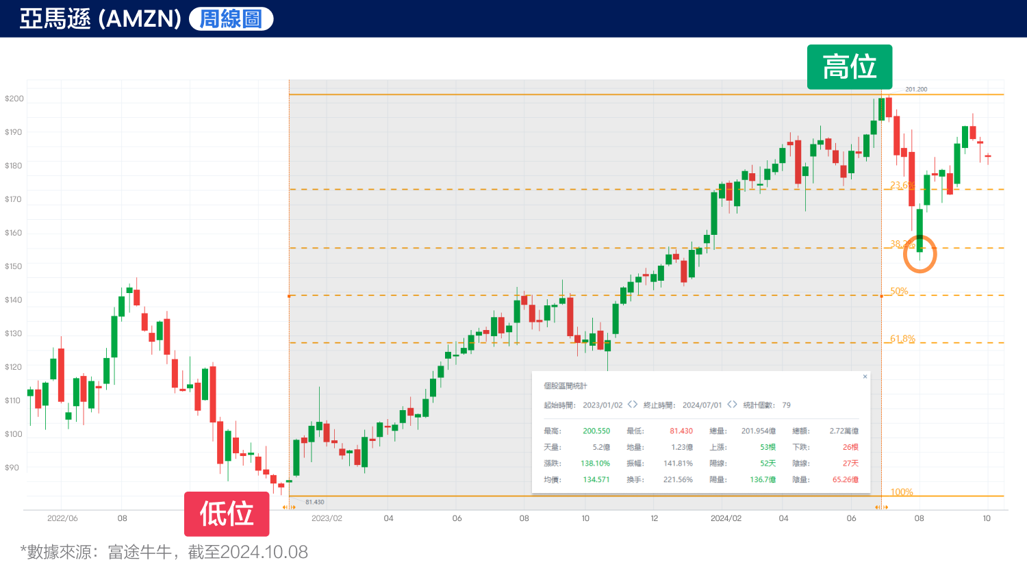 The head and shoulders pattern follows one after another! Where is the Amazon stock price heading? (2024.10.08) -2