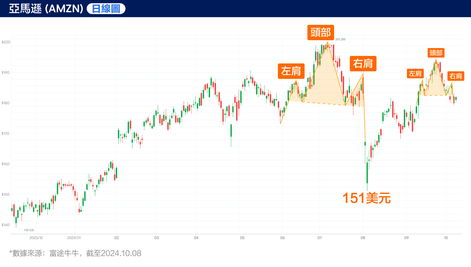 The head and shoulders pattern follows one after another! Where is the Amazon stock price heading? (2024.10.08) -3
