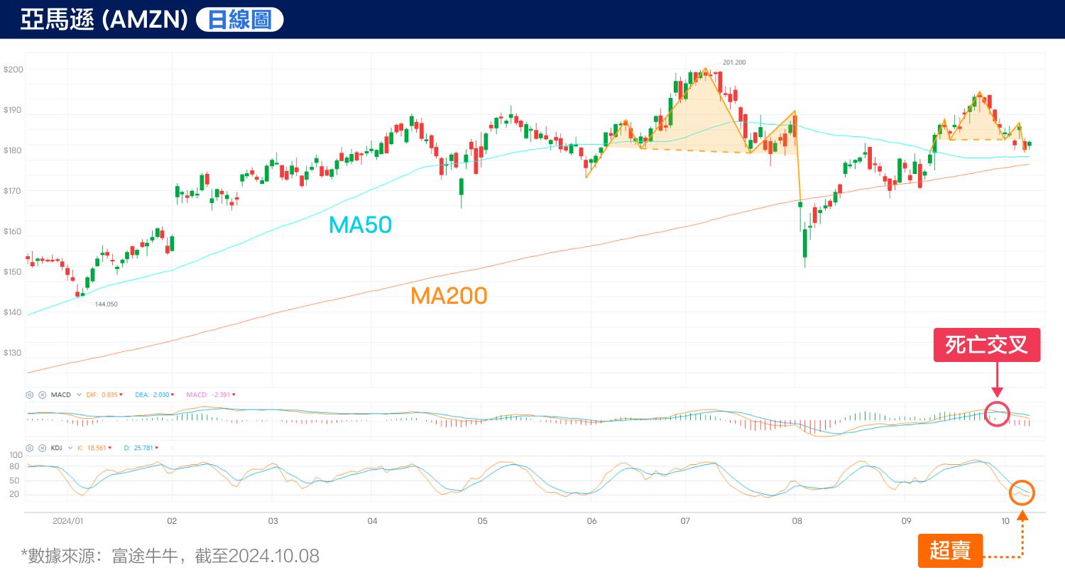 The head and shoulders pattern follows one after another! Where is the Amazon stock price heading? (2024.10.08) -4