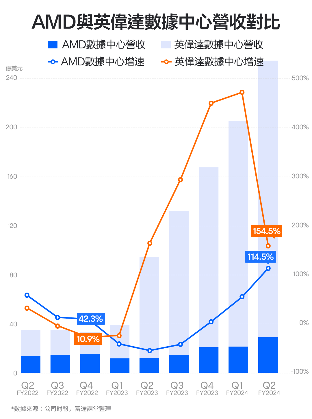 In October 2024, the stock price soared 60 times, but now it is far behind nvidia! How is AMD's performance looking? -4