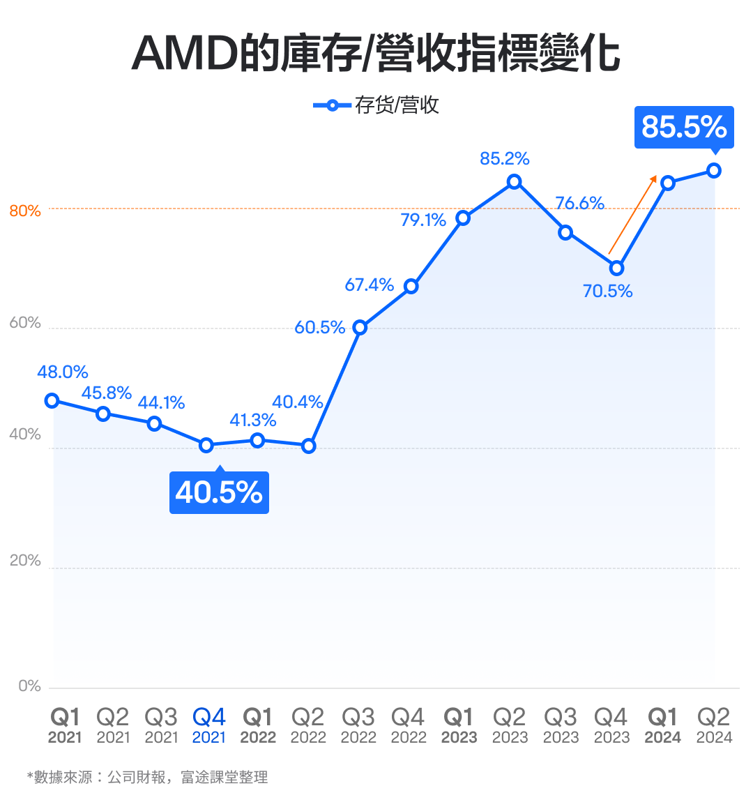 In October 2024, the stock price soared 60 times, but now it is far behind nvidia! How is AMD's performance looking? -6