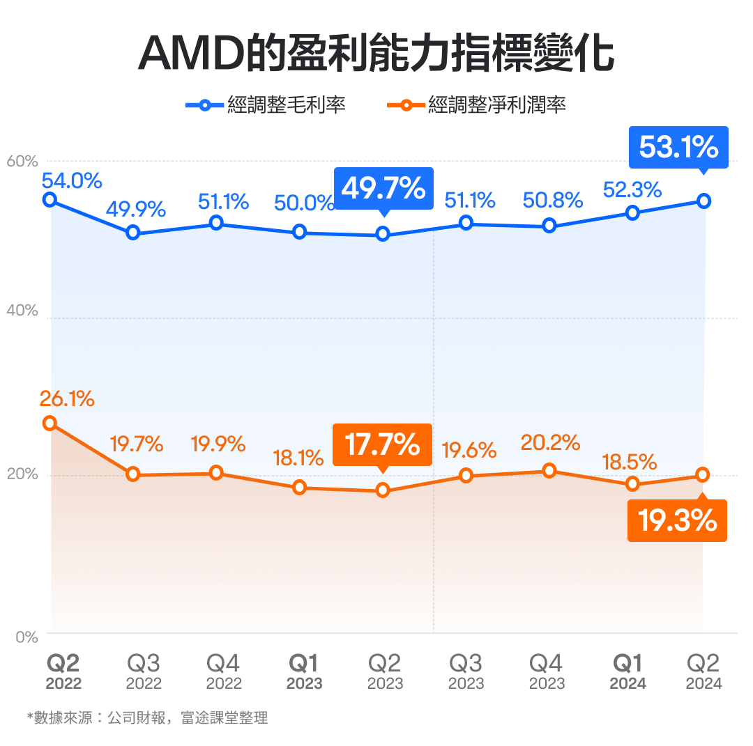 In October 2024, the stock price soared 60 times, but now it is far behind nvidia! How is AMD's performance looking? -7